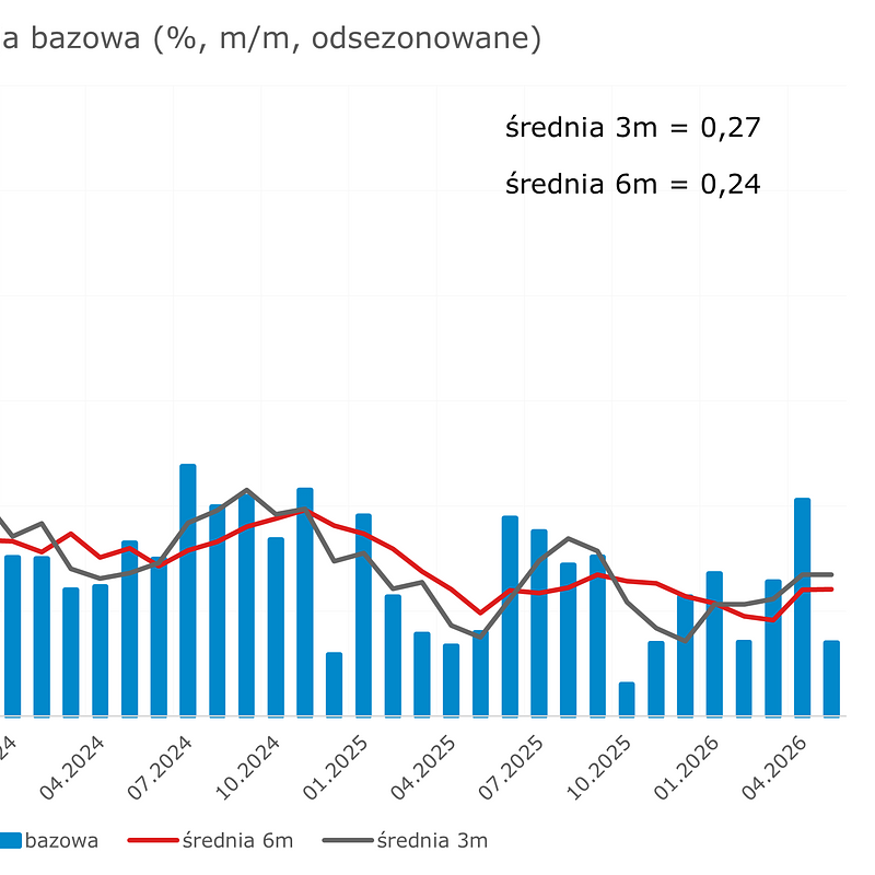 cpi bazowa 5.png