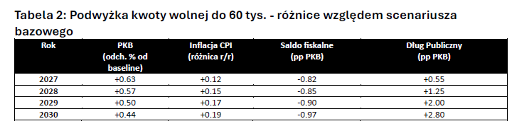 tab_2_skutki_kwota_wolna.png