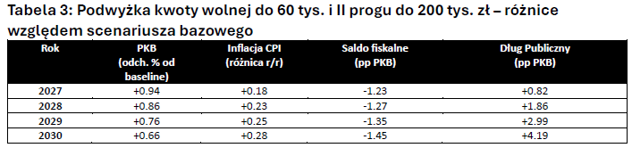 tab_3_skutki_kwota_wolna.png