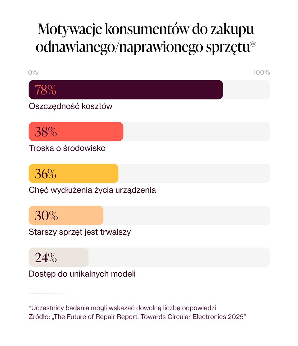 FIXIT_Raport_Chart01-motywacje.jpg
