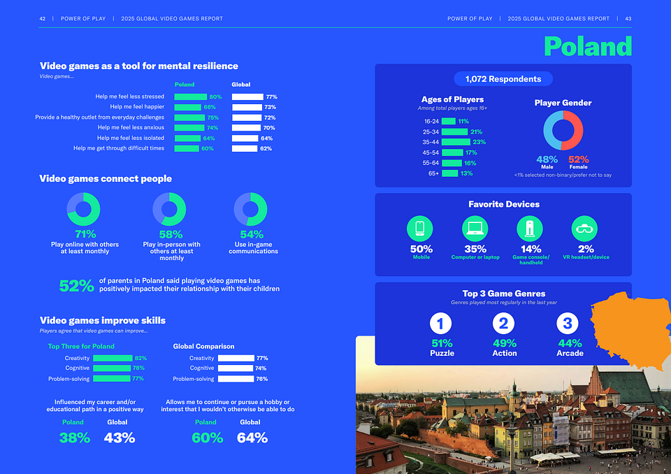 “Power of Play” 2025 Global Video Games Report