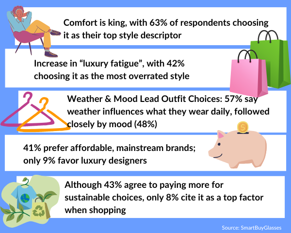 Key findings from the fashion survey conducted by SmartBuyGlasses.
