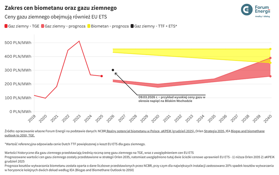 wykres post biometanowy.png