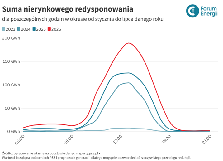 Powyższy wykres pokazuje w jakich godzinach skala curtailmentu jest najbardziej widoczna. Jej kształt wynika głównie z dynamicznego przyrostu mocy w instalacjach fotowoltaicznych, których produkcja osiąga szczytowe wartości w godzinach okołopołudniowych. Wtedy też ceny energii elektrycznej spadają osiągając czasem nawet ujemne wartości, co może być impulsem dla odbiorców energii do zwiększenia swojego zużycia.