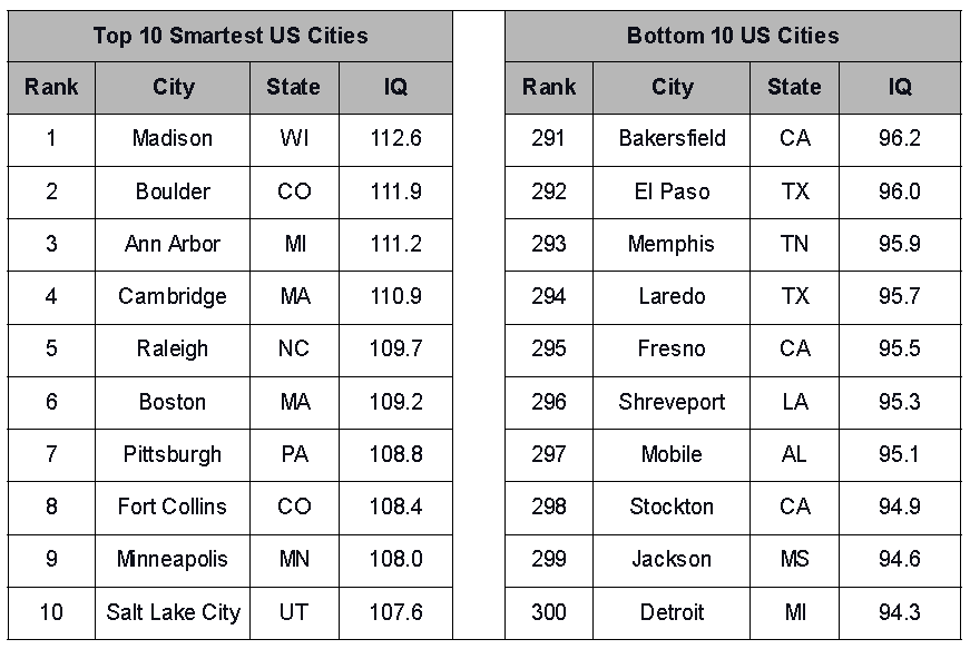 Top 10 Smartest Cities.png