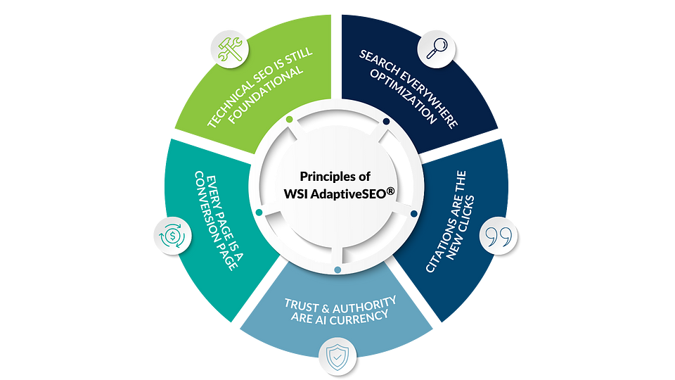 Principles of WSI AdaptiveSEO®