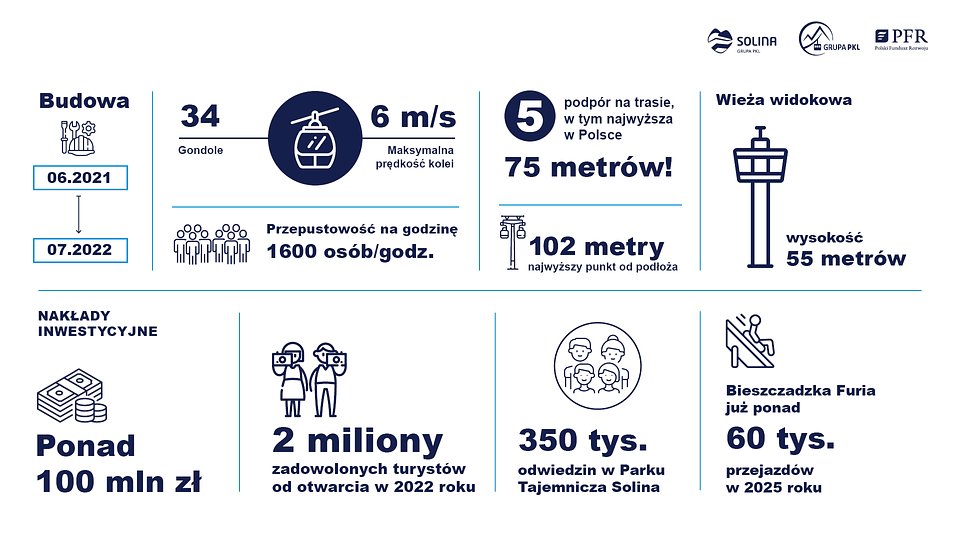 Ośrodek Grupy PKL Solina w liczbach