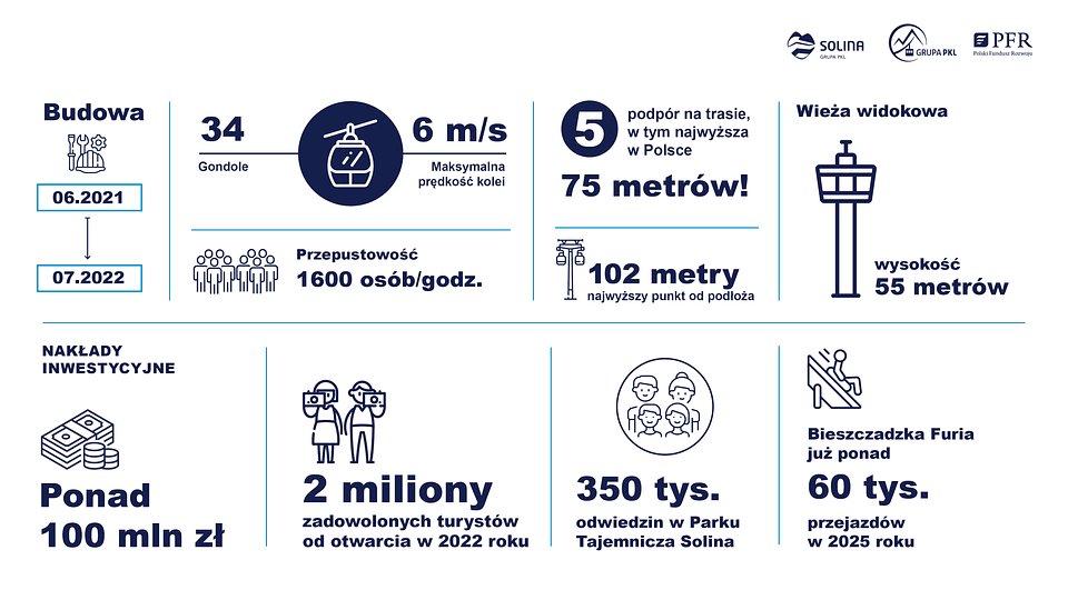 Ośrodek PKL Solina w liczbach 