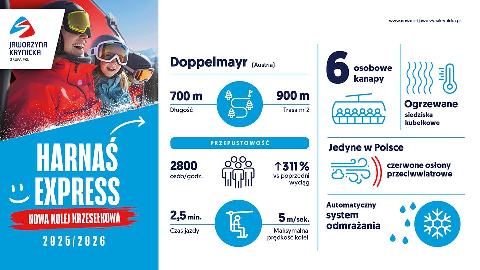 Ośrodek Grupy PKL na Jaworzynie Krynickiej w liczbach