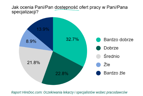 HireDoc.com: Oczekiwania lekarzy i specjalistów wobec pracodawców