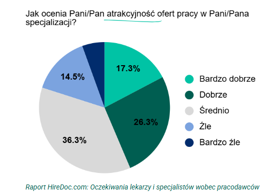 HireDoc.com: Oczekiwania lekarzy i specjalistów wobec pracodawców