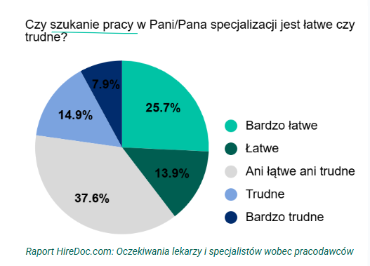 HireDoc.com: Oczekiwania lekarzy i specjalistów wobec pracodawców