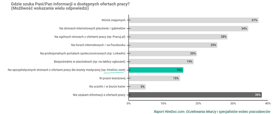 HireDoc.com: Oczekiwania lekarzy i specjalistów wobec pracodawców 
