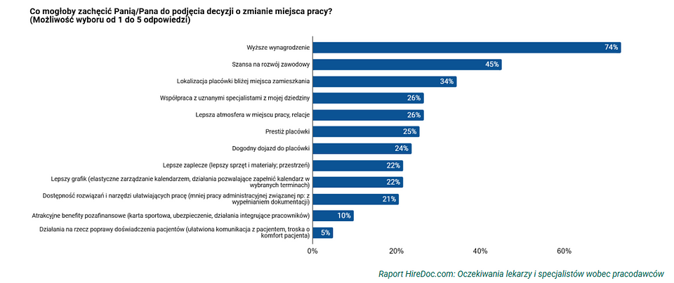  HireDoc.com: Oczekiwania lekarzy i specjalistów wobec pracodawców 
