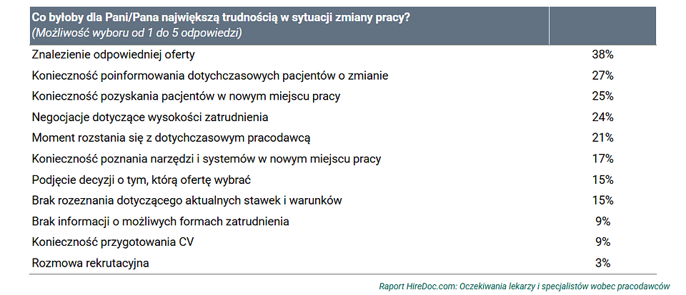  HireDoc.com: Oczekiwania lekarzy i specjalistów wobec pracodawców 
