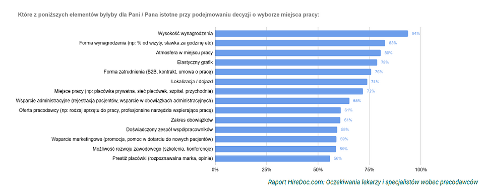 HireDoc.com: Oczekiwania lekarzy i specjalistów wobec pracodawców 
