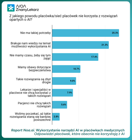 Noa.ai Wykorzystanie narzędzi AI w placówkach medycznych