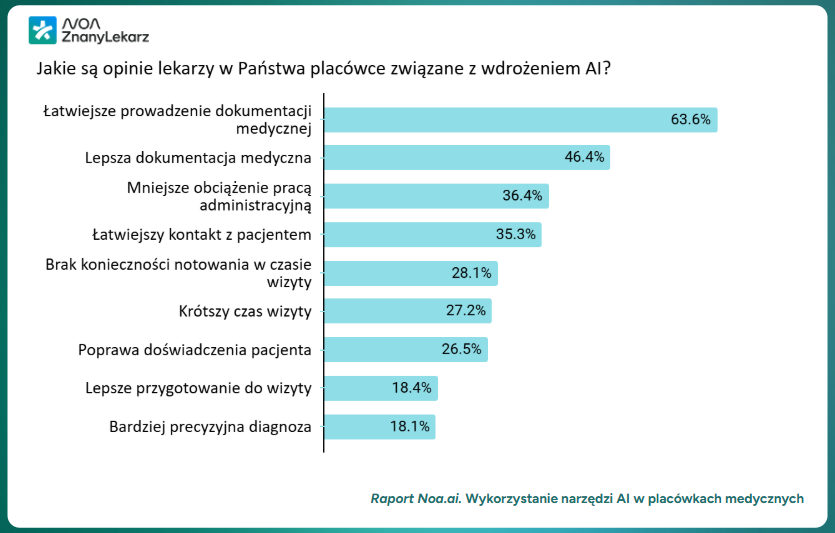 Noa.ai Wykorzystanie narzędzi AI w placówkach medycznych
