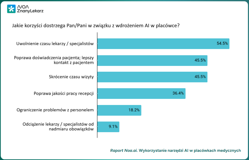 Noa.ai Wykorzystanie narzędzi AI w placówkach medycznych
