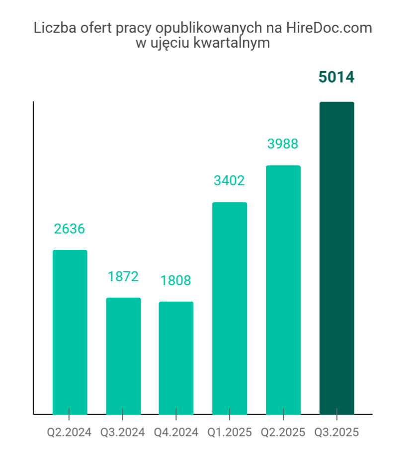 HireDoc.com - Rynek Pracy Lekarzy i Specjalistów w branży medycznej; Q3.2025
