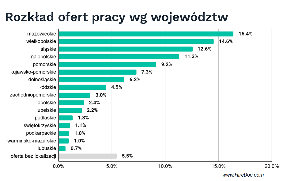 HireDoc.com - Rynek Pracy Lekarzy i Specjalistów w branży medycznej; Q3.2025