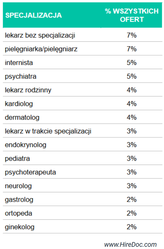 HireDoc.com - Rynek Pracy Lekarzy i Specjalistów w branży medycznej; Q3.2025