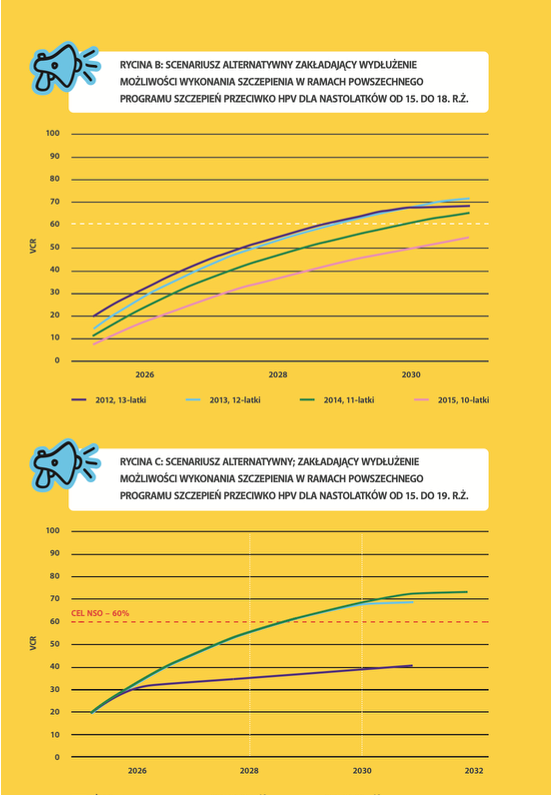 SYMULACJA1: ROZSZERZENIE DO 18 LAT: 55–62% W 2028
SYMULACJA2: ROZSZERSZENIE DO 19 LAT: KOORDYNACJA ZE SZCZEP. KRZTUŚCOWYM