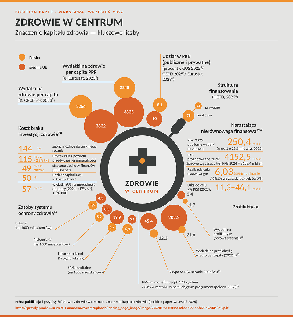 Zdrowie w centrum_znaczenie kapitału zdrowia.png