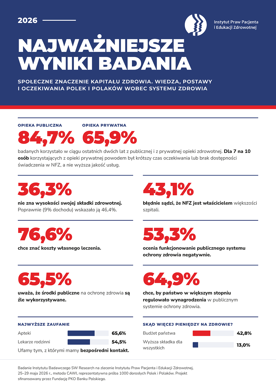 IPPEZ_Najwazniejsze_wyniki_badania.png