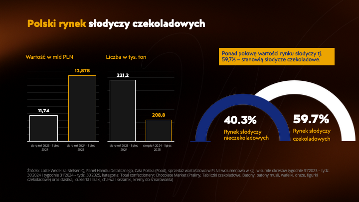 Polski rynek słodyczy czekoladowych.png