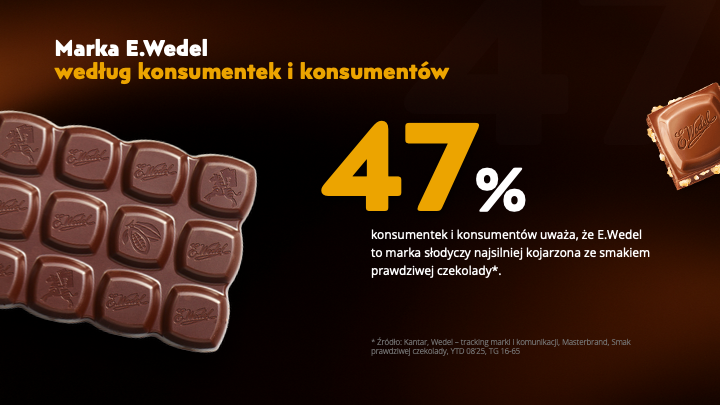 Marka E.Wedel według konsumentek i konsumentów.png