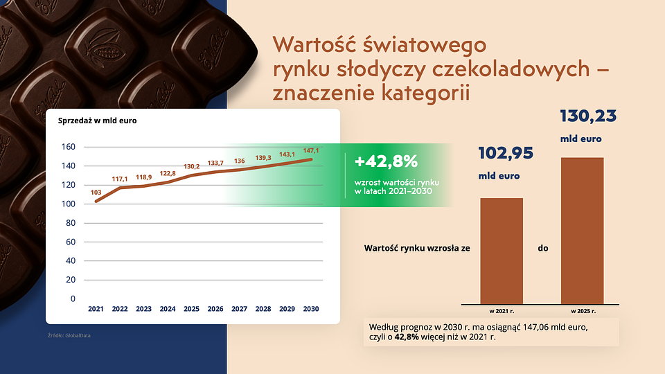 Wartość światowego rynku słodyczy czekoladowych - znaczenie kategorii.png