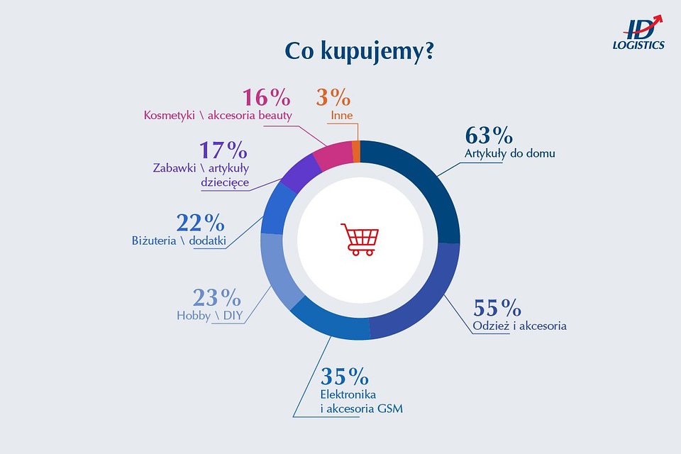 Badanie zostało zrealizowane przez K+ Research na zlecenie ID Logistics w kwietniu 2026 roku.