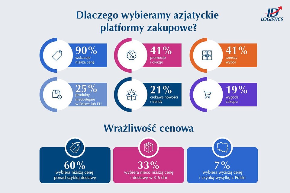Badanie zostało zrealizowane przez K+ Research na zlecenie ID Logistics w kwietniu 2026 roku.