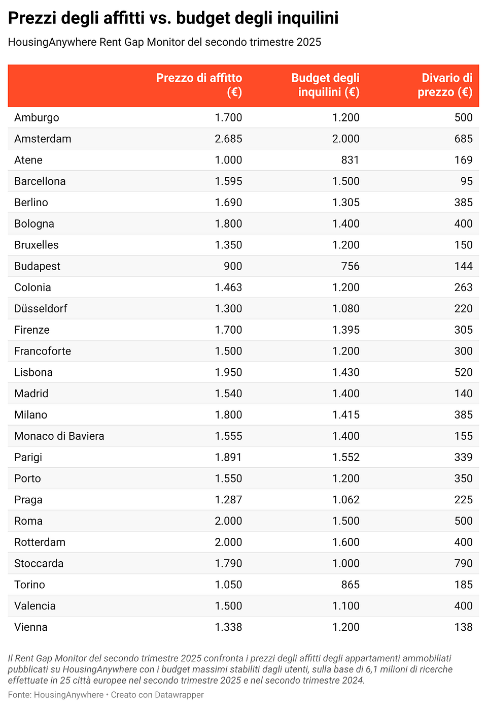 IT-table-Q2 2025 HousingAnywhere Rent Gap Monitor.png