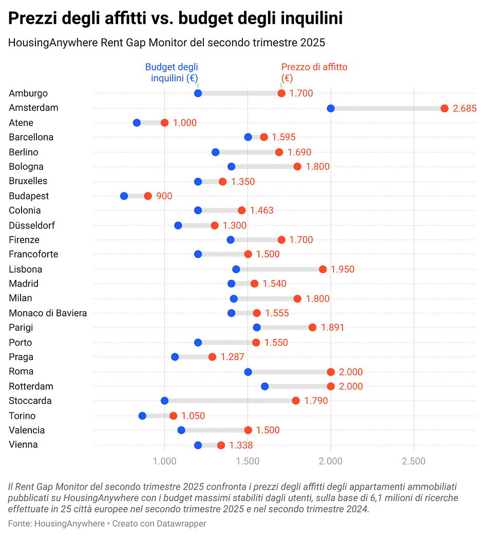 IT-dots-Q2 2025 HousingAnywhere Rent Gap Monitor (1).png