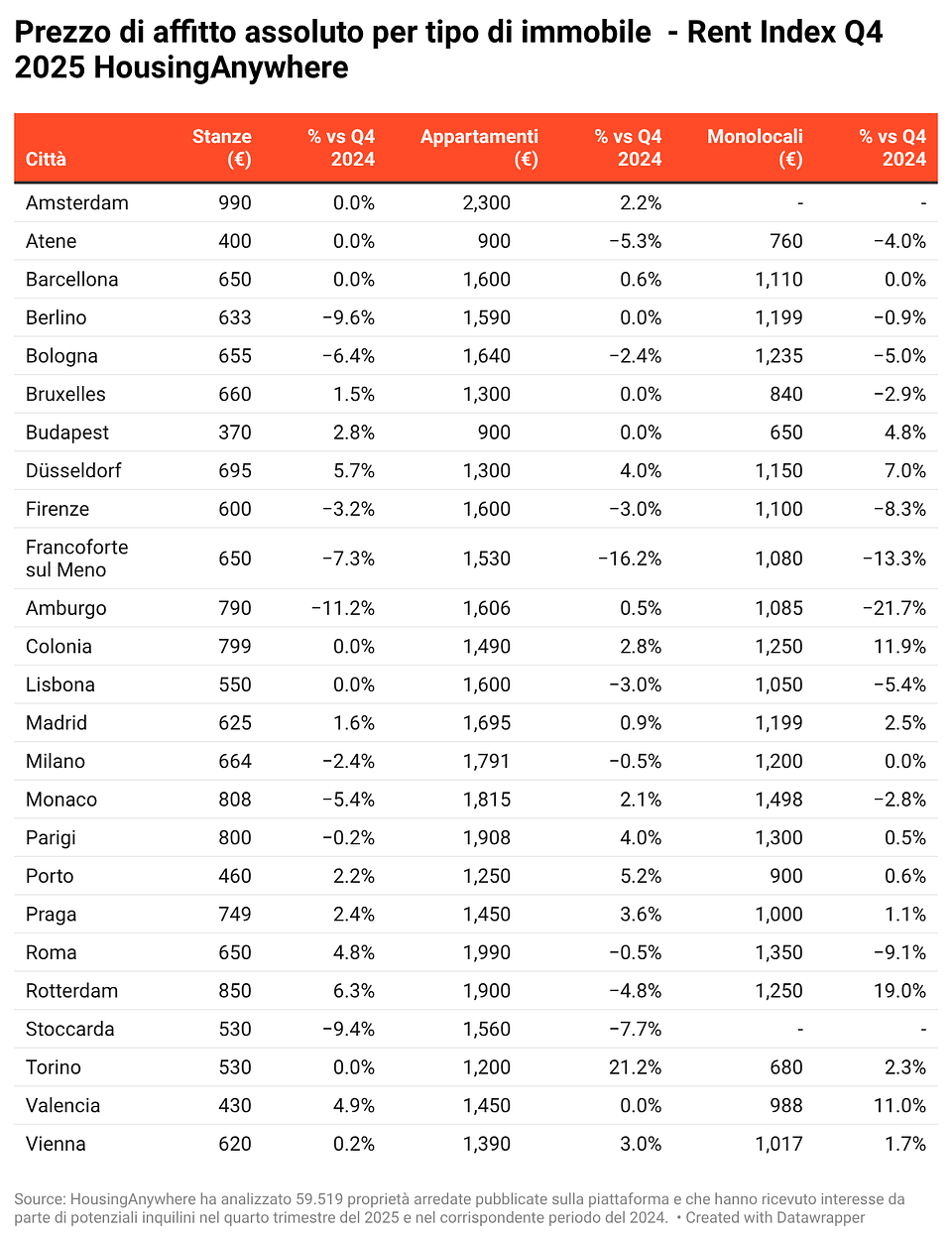 4rSWV-prezzo-di-affitto-assoluto-per-tipo-di-immobile-nbsp-rent-index-q4-2025-housinganywhere-nbsp- (1).png