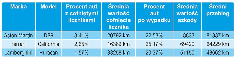 Przykładowe modele luksusowe w raportach carVertical