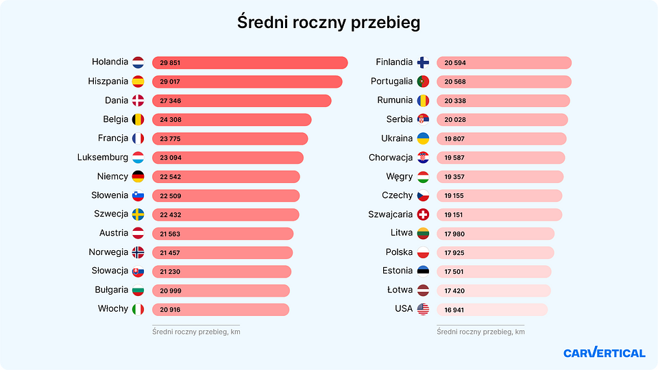 Average_mileage_per_year_PL.png