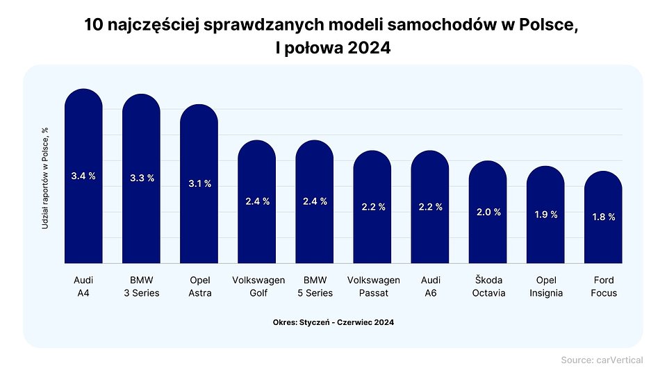 PL_Top 10 most checked car models on carVertical.jpg