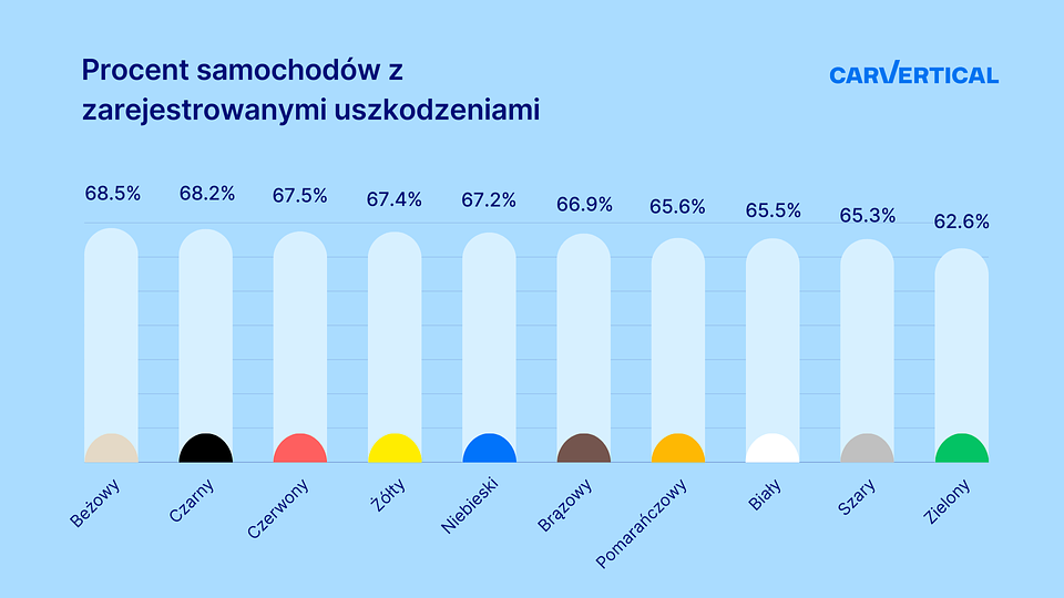 Share of cars with damage records_PL.png