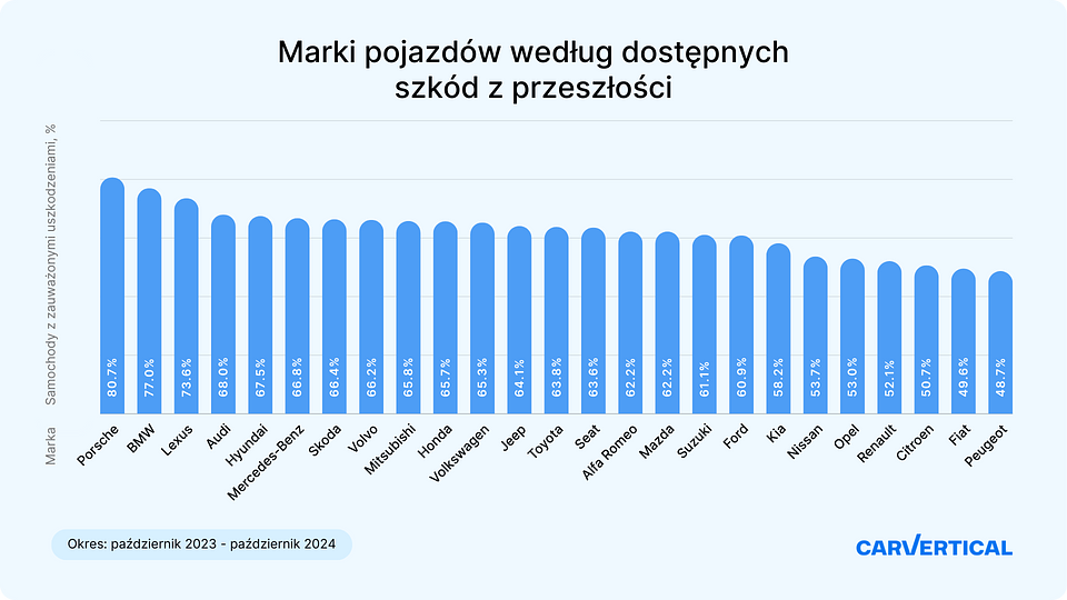 (PL)_Vehicle brands by available historical damage.png