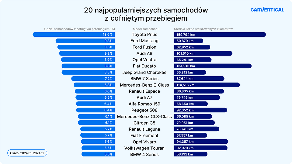 01 graph_PL_ Clocked cars 2024.png