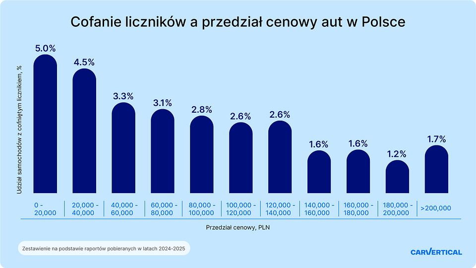 (PL)_Clocking by car value.png