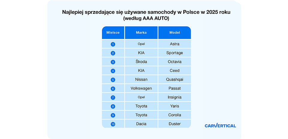 Najlepiej sprzedające się używane samochody w Polsce w 2025 roku (według AAA AUTO)