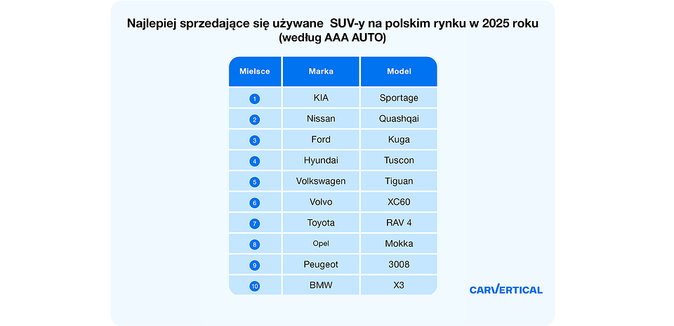Najlepiej sprzedające się używane SUV-y na polskim rynku w 2025 roku (według AAA AUTO)