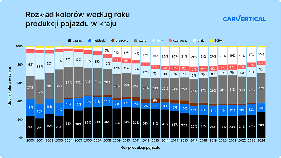 PL_Color tendencies graph 2025.png