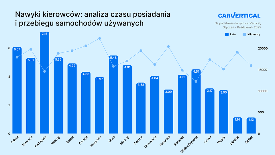 PL-car ownership periods and mileage 3.png