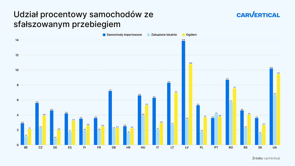 Share of cars with odometer fraud PL.png