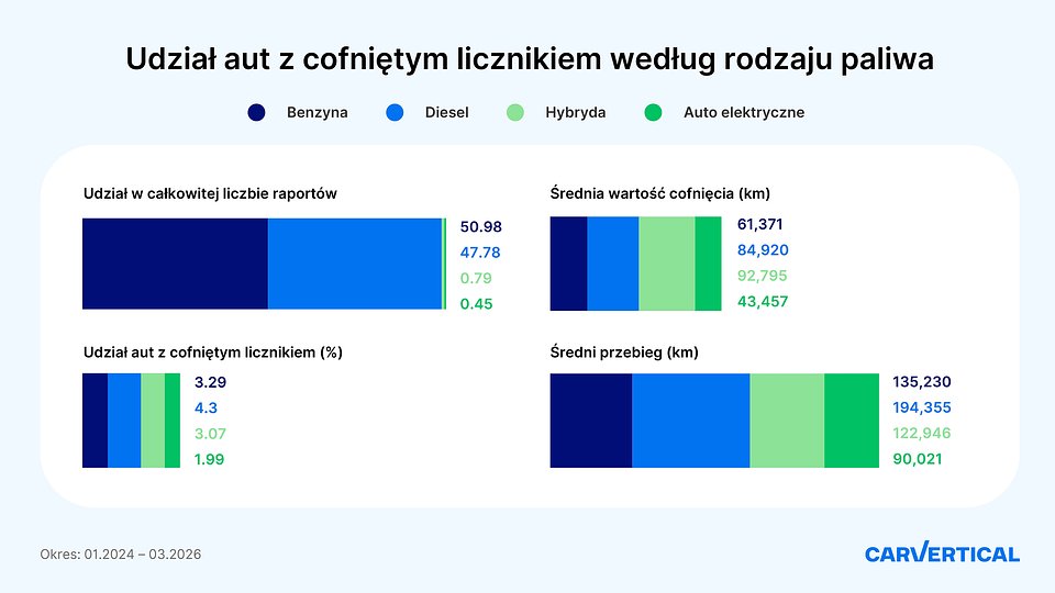 PL_Share of clocked cars by fuel type.jpg